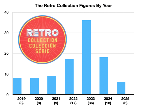 A chart of figure releases by year.